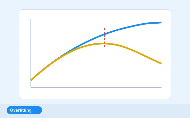 3D view of the Overfitting: tune the tree level in the AI Workbench